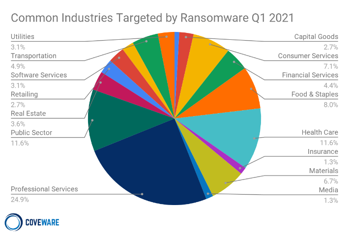 Ransomware Target Statistics
