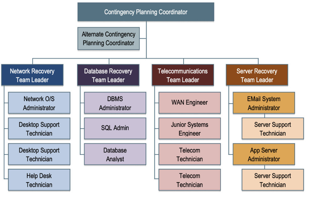IT Disaster Recovery