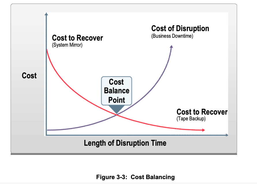 IT Disaster Recovery