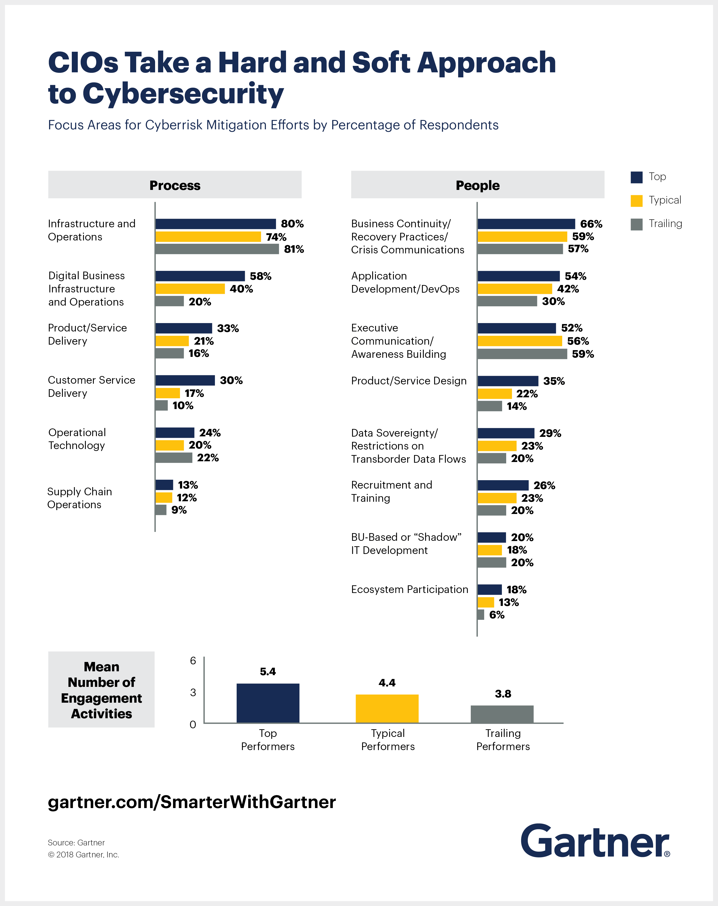 CIOs take a Hard and Soft Approach to cybersecurity