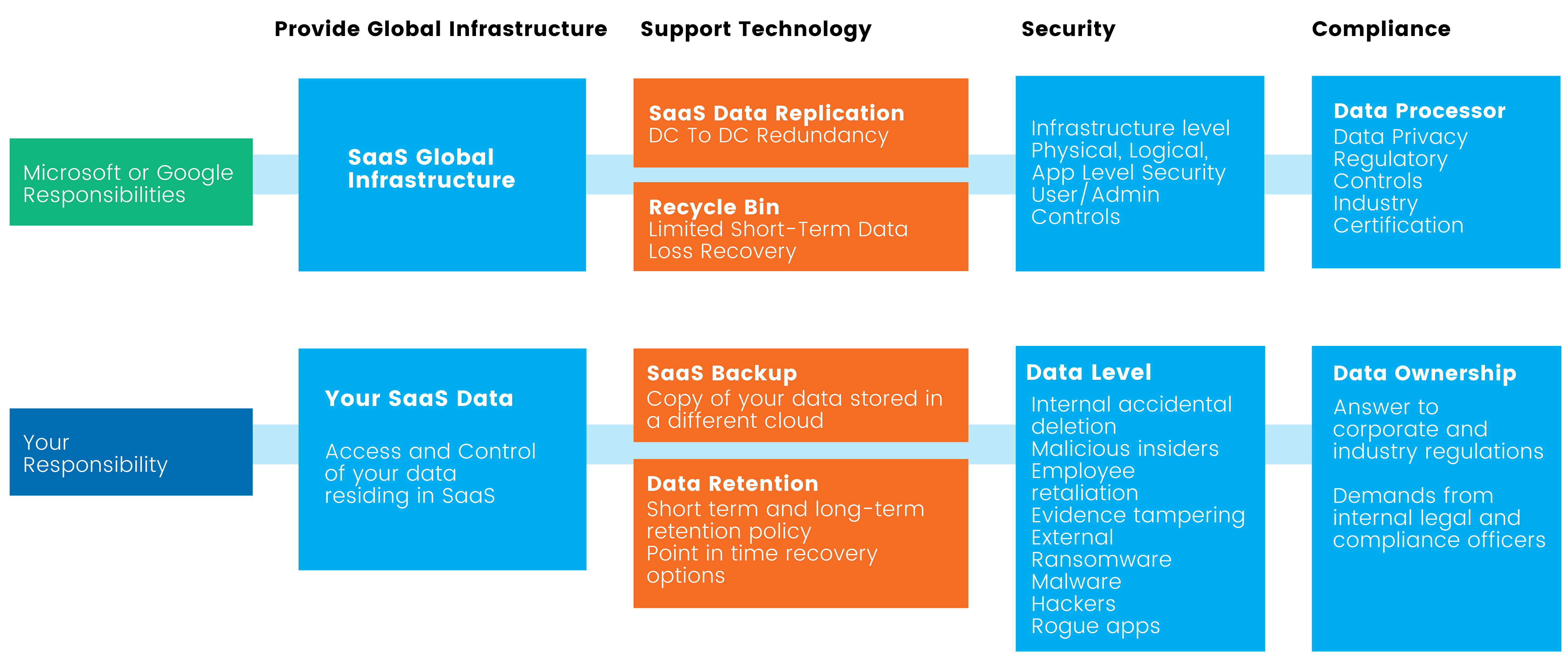 SaaS Shared Responsibility Matrix