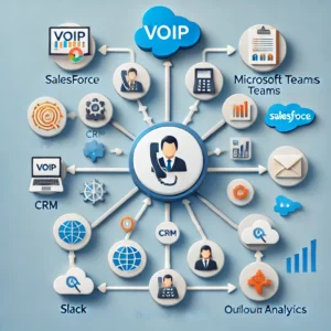 VoIP integration workflow diagram connecting Microsoft Teams, Outlook, Slack, CRM, and cloud analytics for business communication